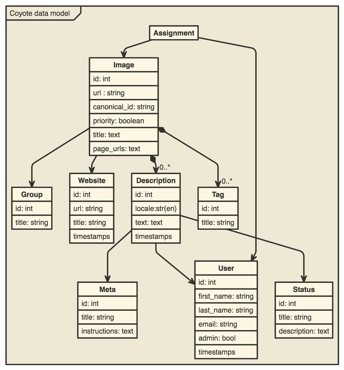 Data model