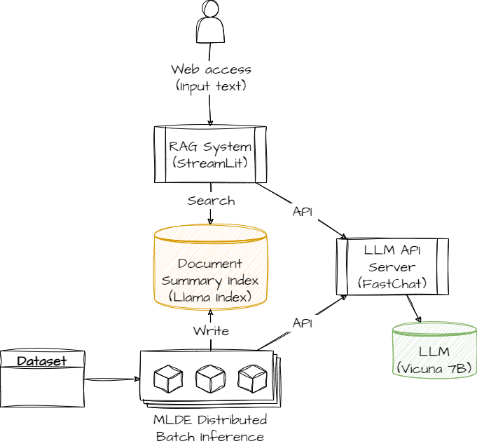 RAG System Architecture
