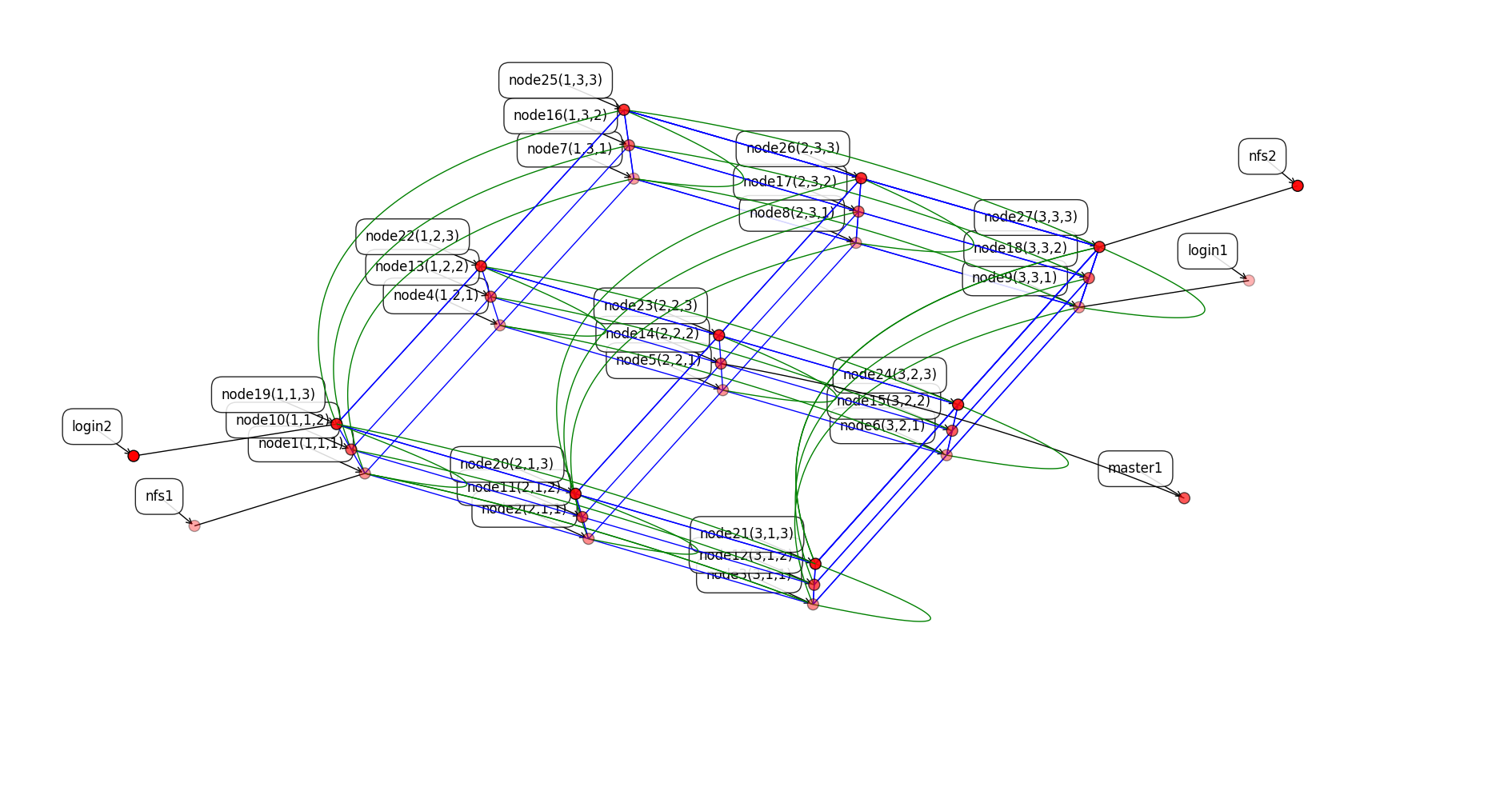 Torus Network Above