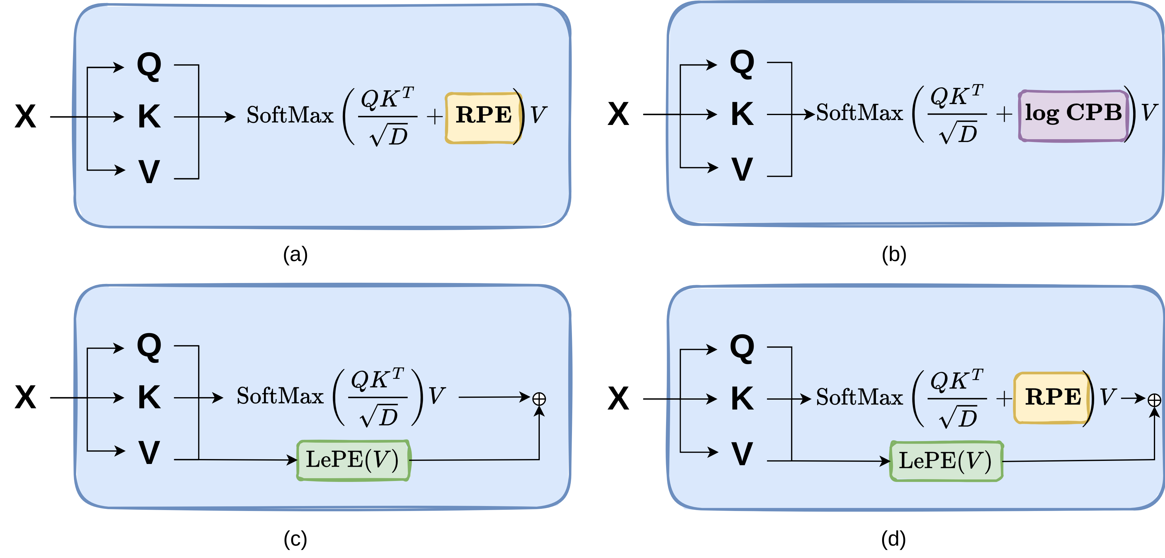 Swin2-MoSE Positional Encoding