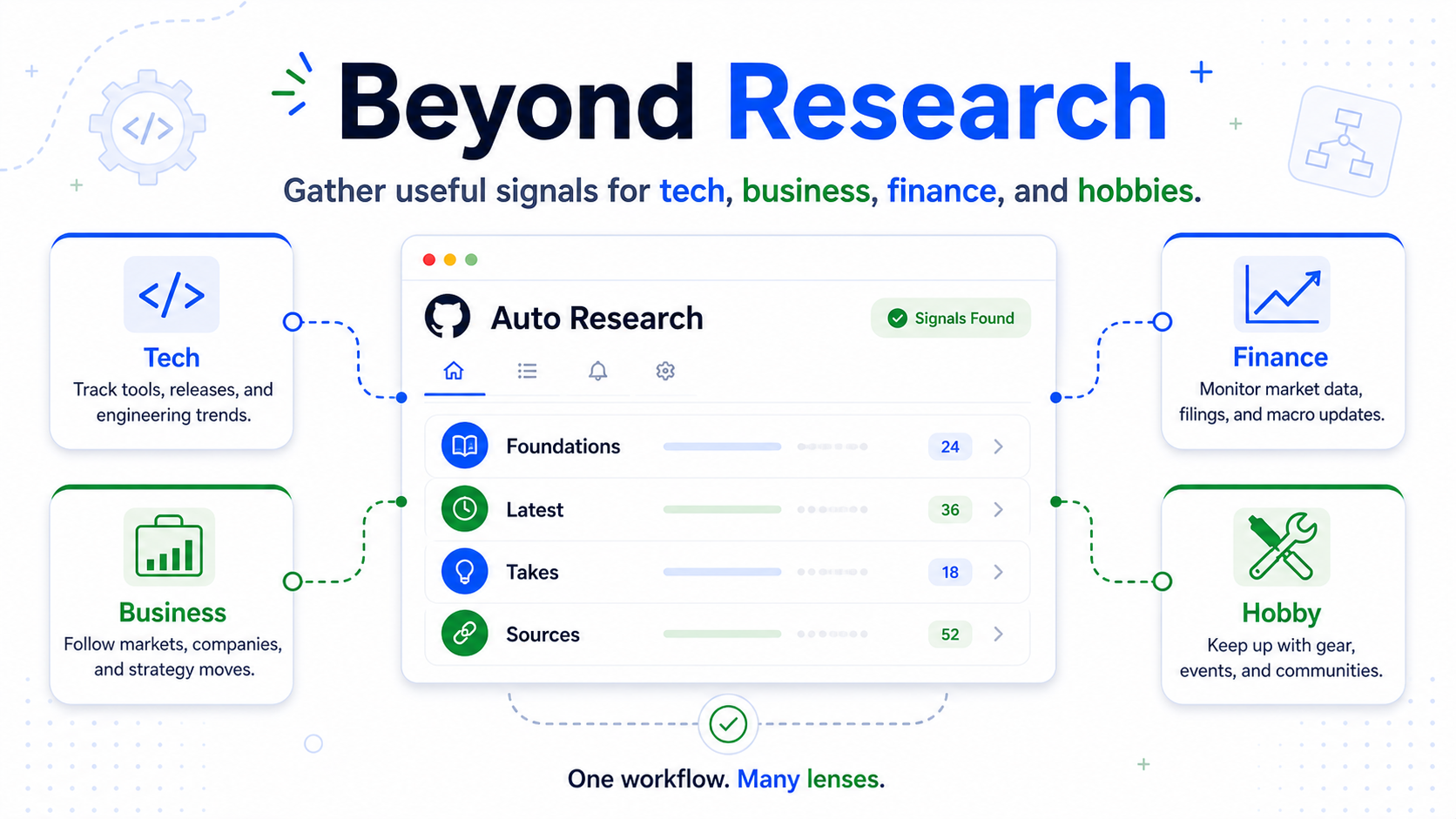 Auto Research gathers useful signals for tech, business, finance, and hobbies