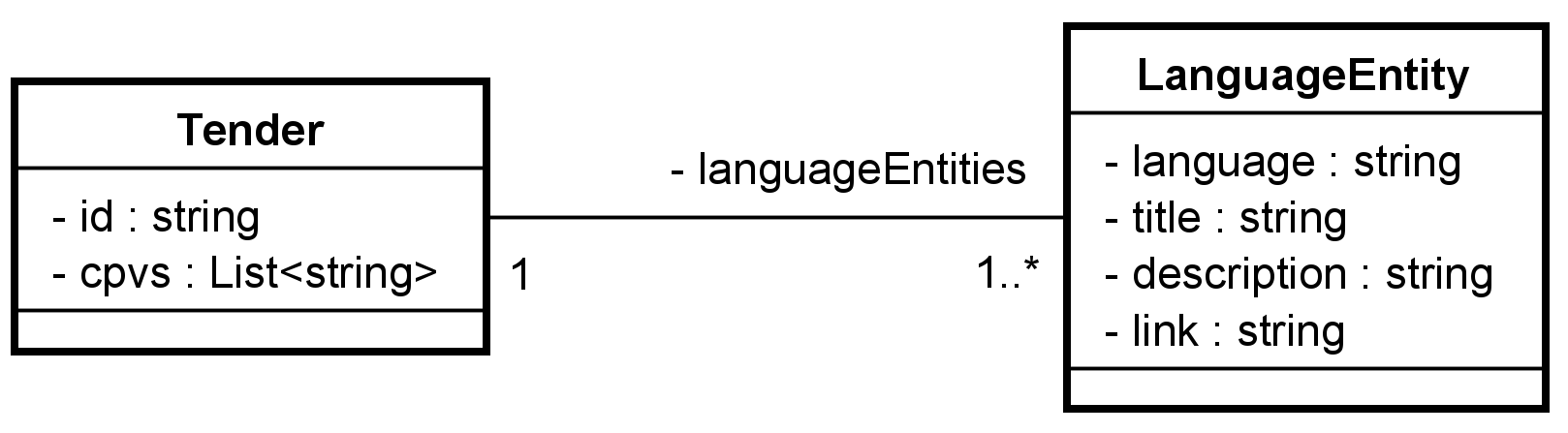 Data model