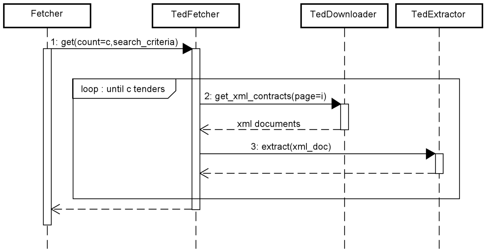 Fetch models