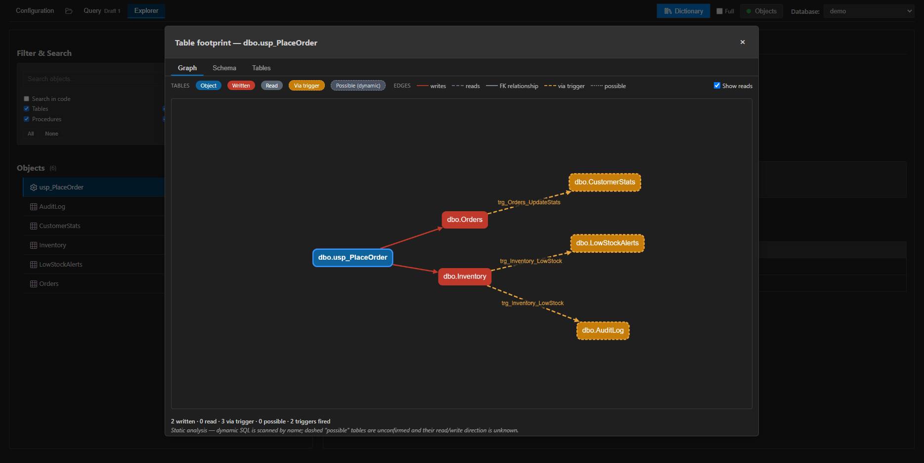 Table Footprint graph of dbo.usp_PlaceOrder: the procedure writes to dbo.Orders and dbo.Inventory, and reaches dbo.CustomerStats, dbo.AuditLog and dbo.LowStockAlerts through the two DML triggers sitting on those tables.