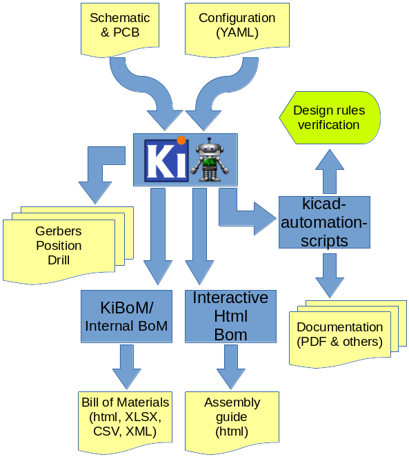 KiBot workflow