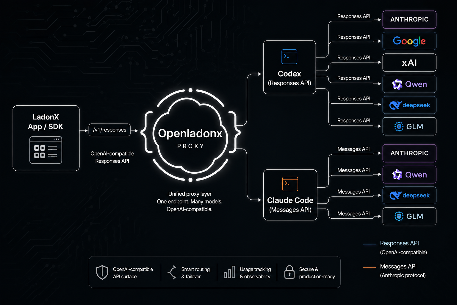 OpenLadonx proxy architecture