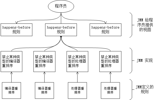 Java 并发编程[1] -- Java 内存模型_单列对象在多线程下的内存模型-CSDN博客