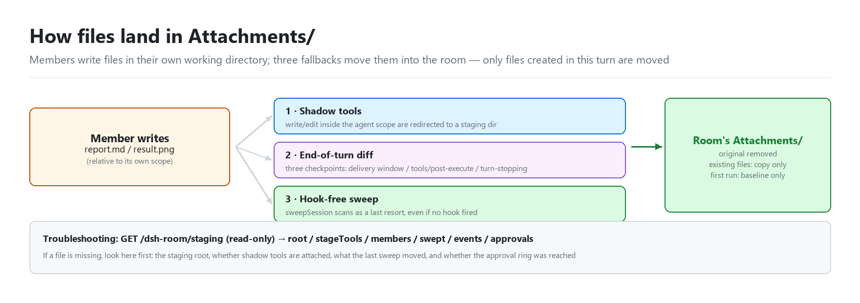 How files land in Attachments/