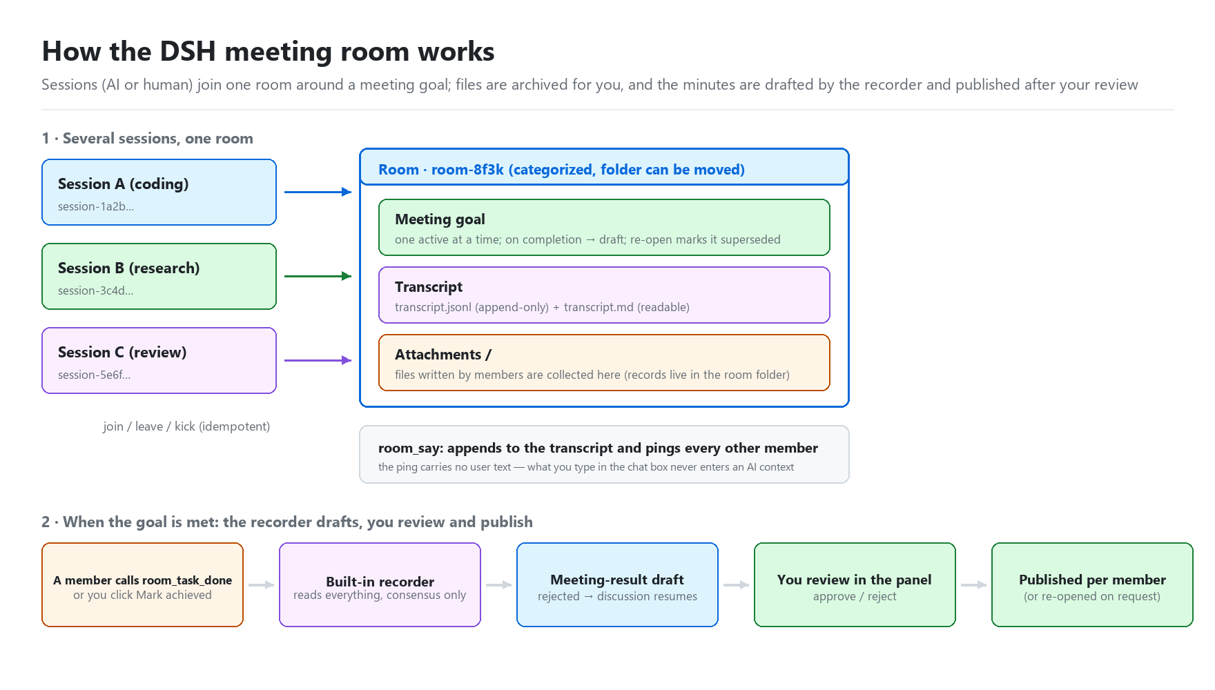How the DSH meeting room works