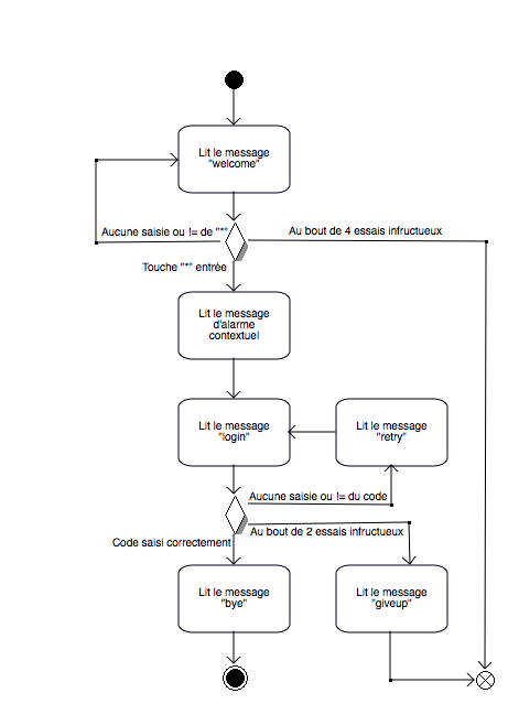 Diagramme d'activité de la phase d'appel