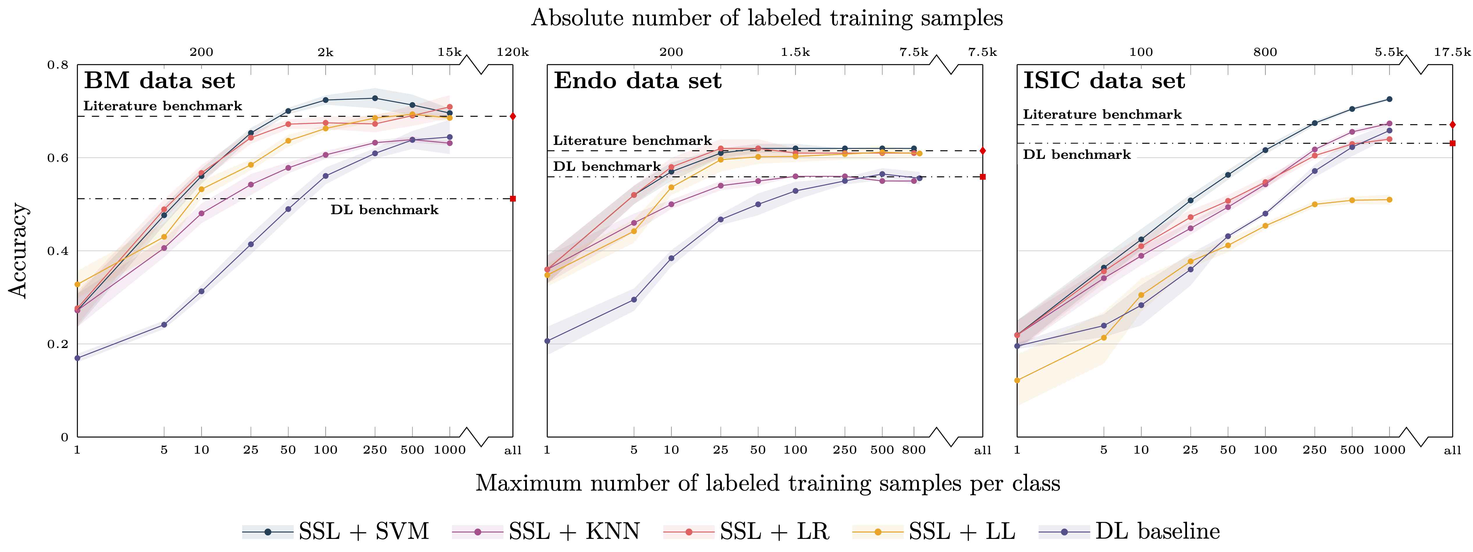 Classification balanced accuracy, full data