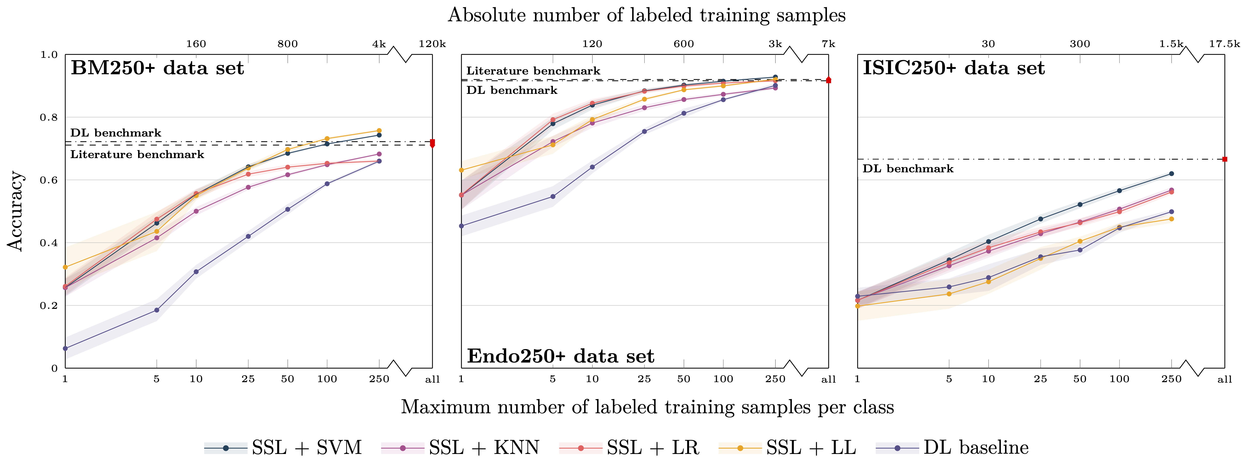 Classification balanced accuracy, 250+