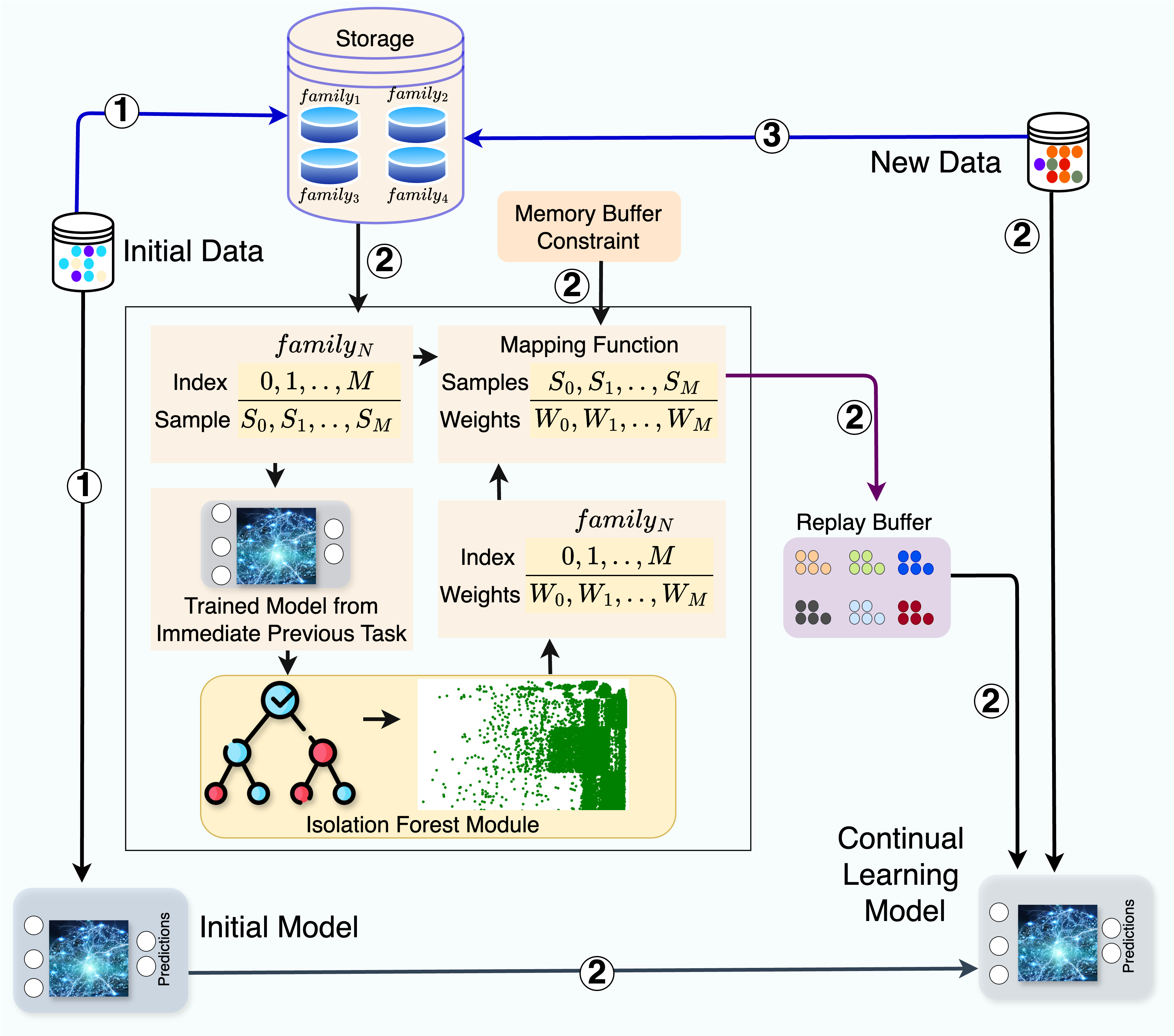 Replay in Continual Learning
