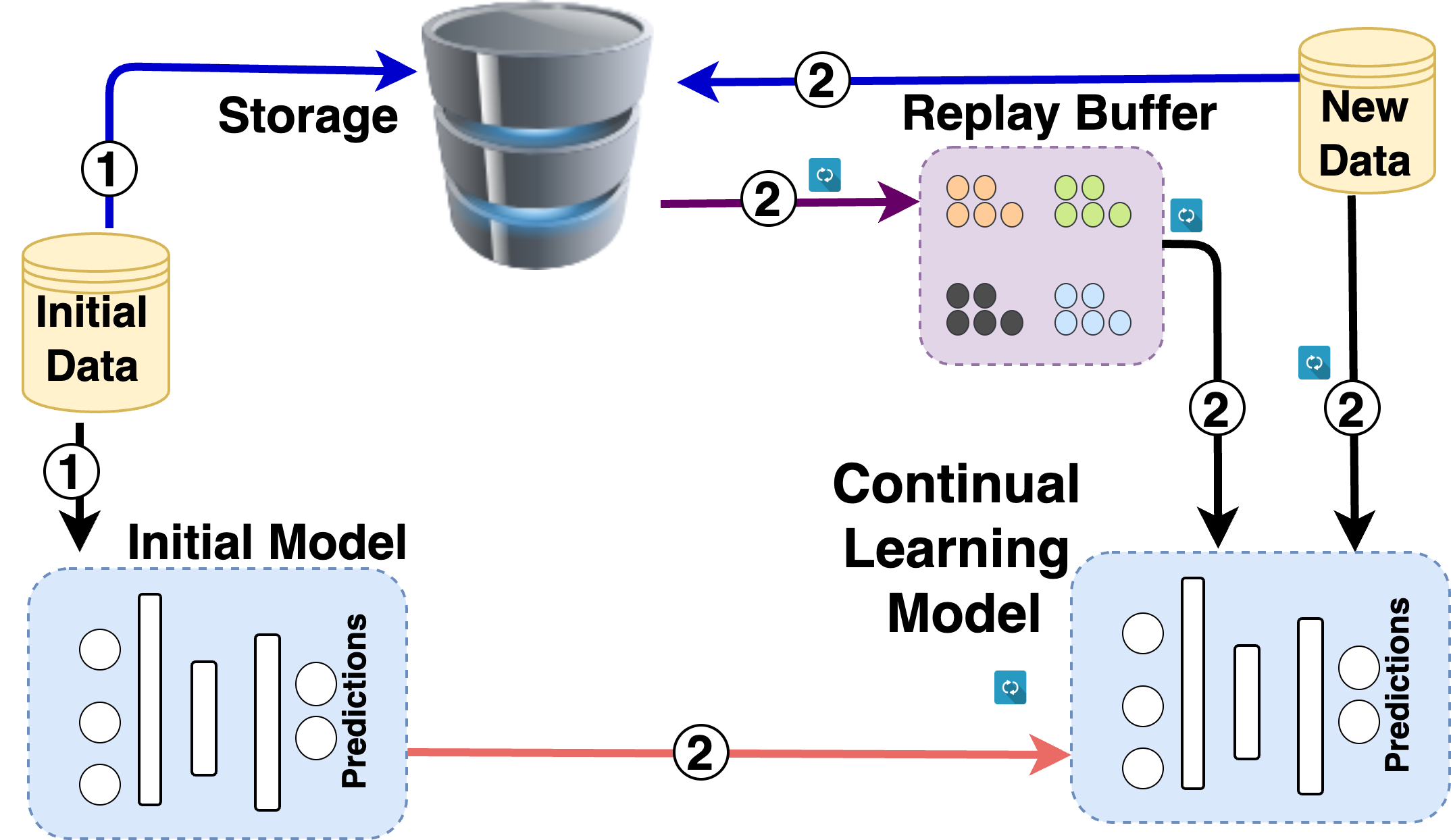 Replay in Continual Learning