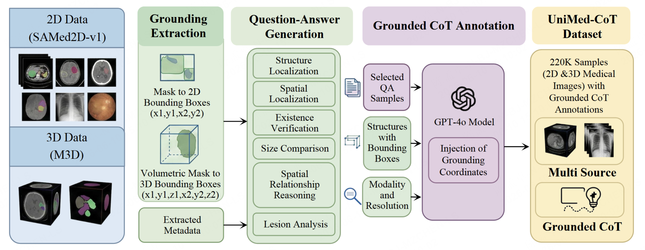 UniMed-CoT data construction