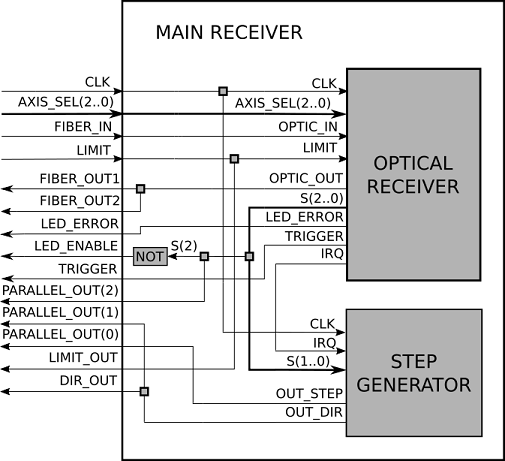 main-receiver-module