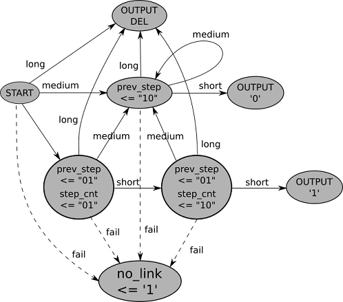 manchester-decoder-state-machine