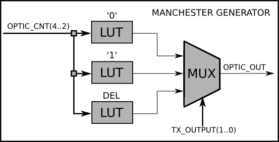 manchester-encoder