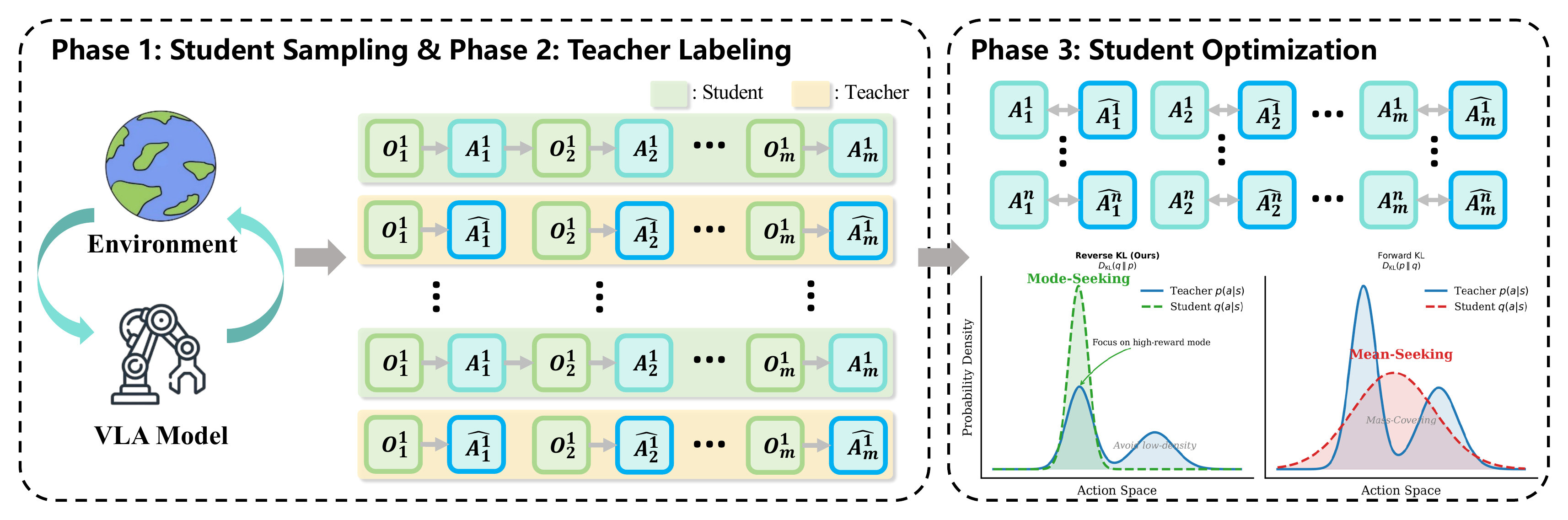 VLA-OPD 的三阶段总览：学生采样、教师标注与 Reverse-KL 优化（论文 Figure 1）