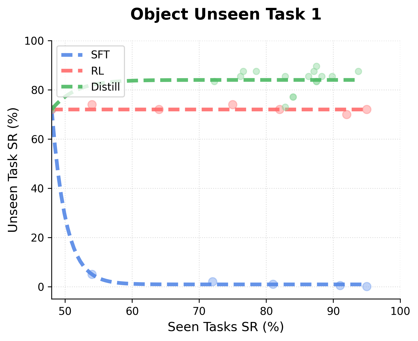 Object unseen task 上 seen–unseen trade-off：offline SFT 的 unseen 能力快速坍缩，on-policy 方法保持较高保留率（论文 Figure 3）