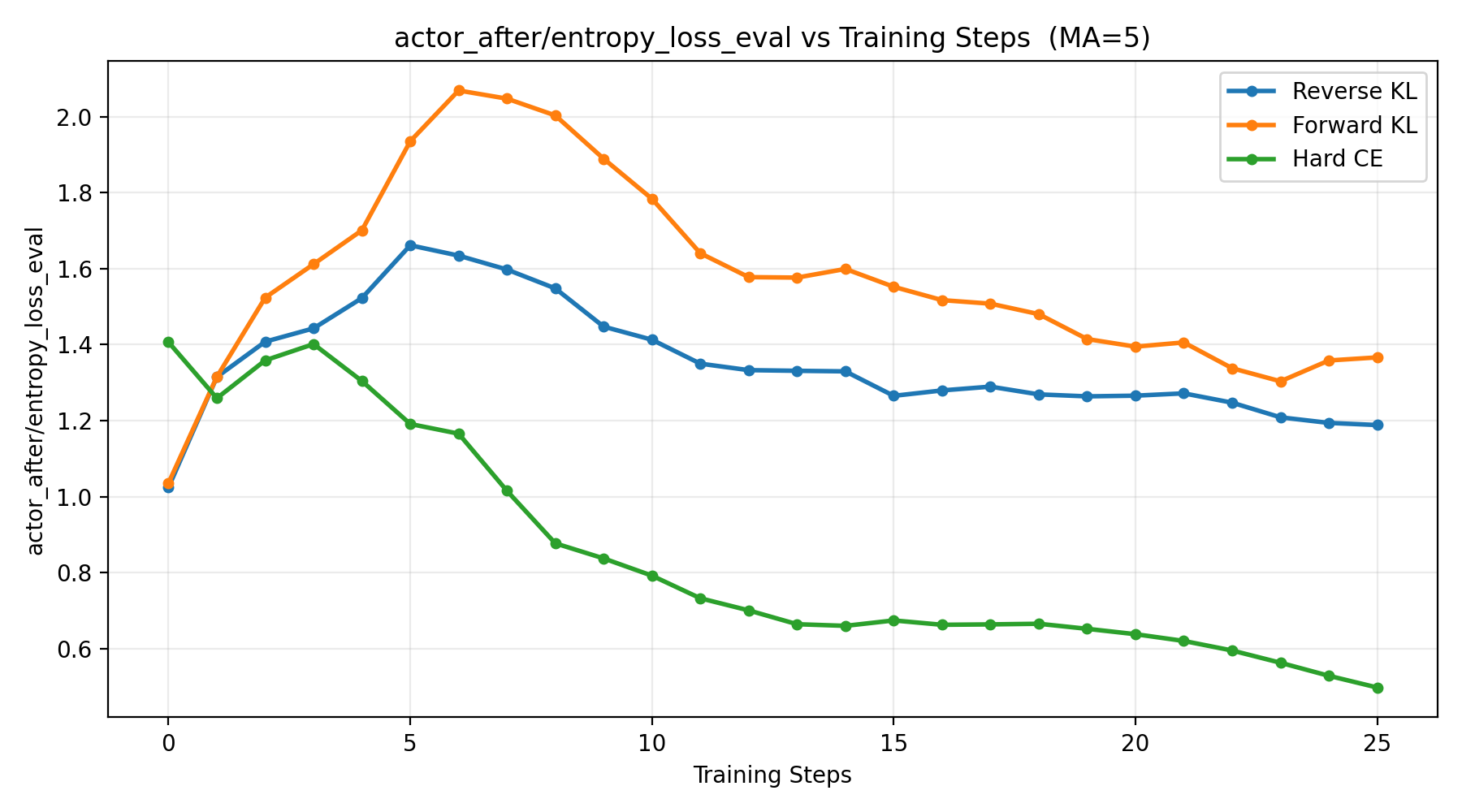同一消融中的 actor entropy：Forward-KL 爆炸，Hard-CE 过早坍缩，Reverse-KL 保持有界（论文 Figure 4b）