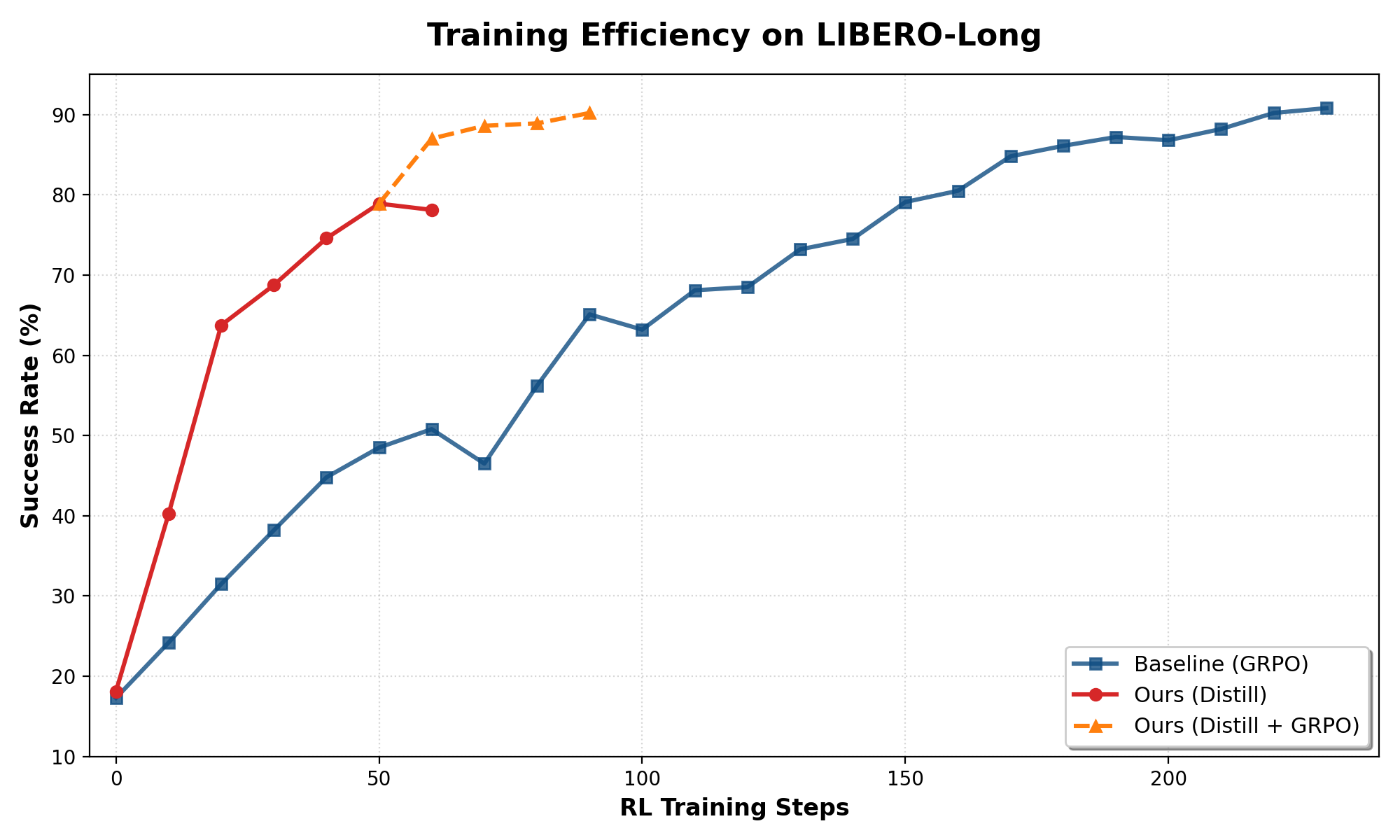 LIBERO-Long 上的训练效率：约 50 步达到接近 80%，GRPO 基线需要约 150 步（论文 Figure 2）