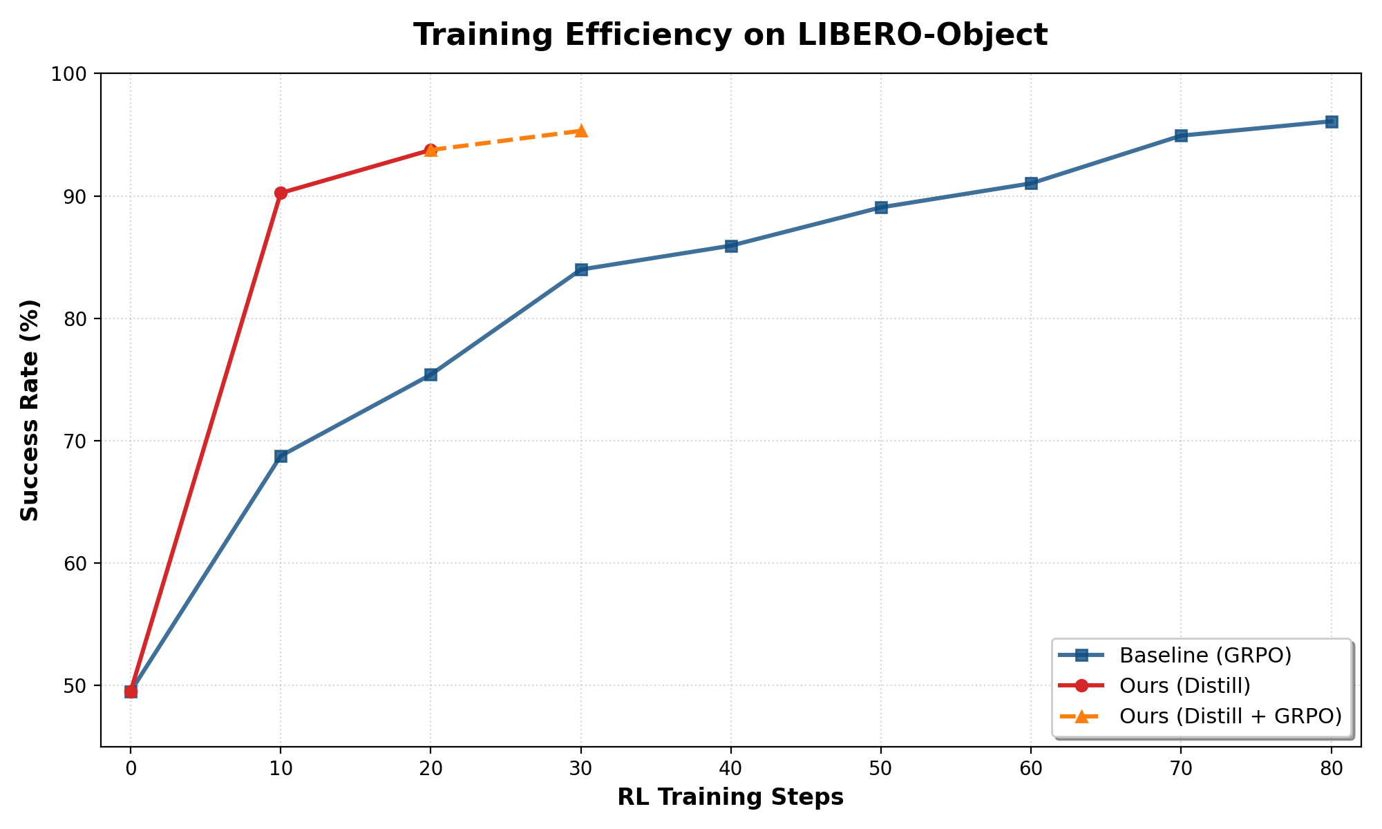 LIBERO-Object 上的训练效率：Distill 早期快速上升，Distill + GRPO 继续突破上限（论文 Figure 2）