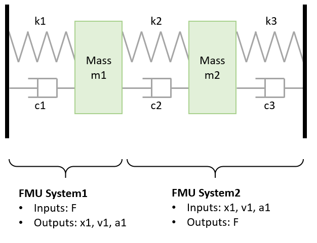Duall Mass Oscillator