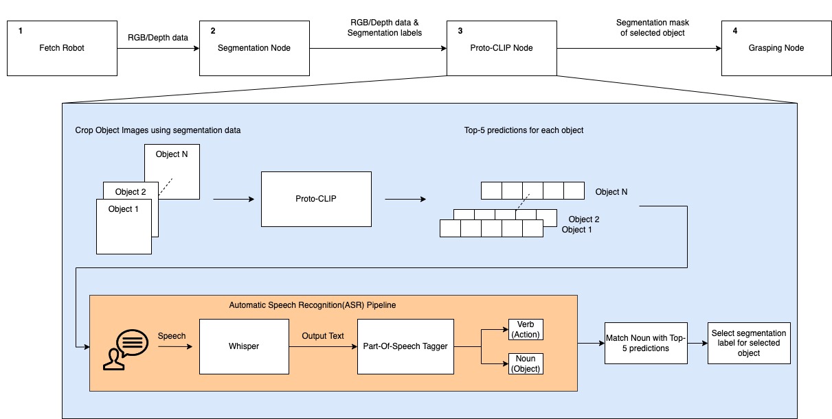 The Block Diagram representation of the entire system. The numbers represent the order in which each node should be executed