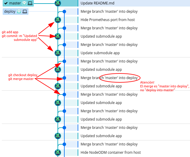 Commits que actalizan submodule