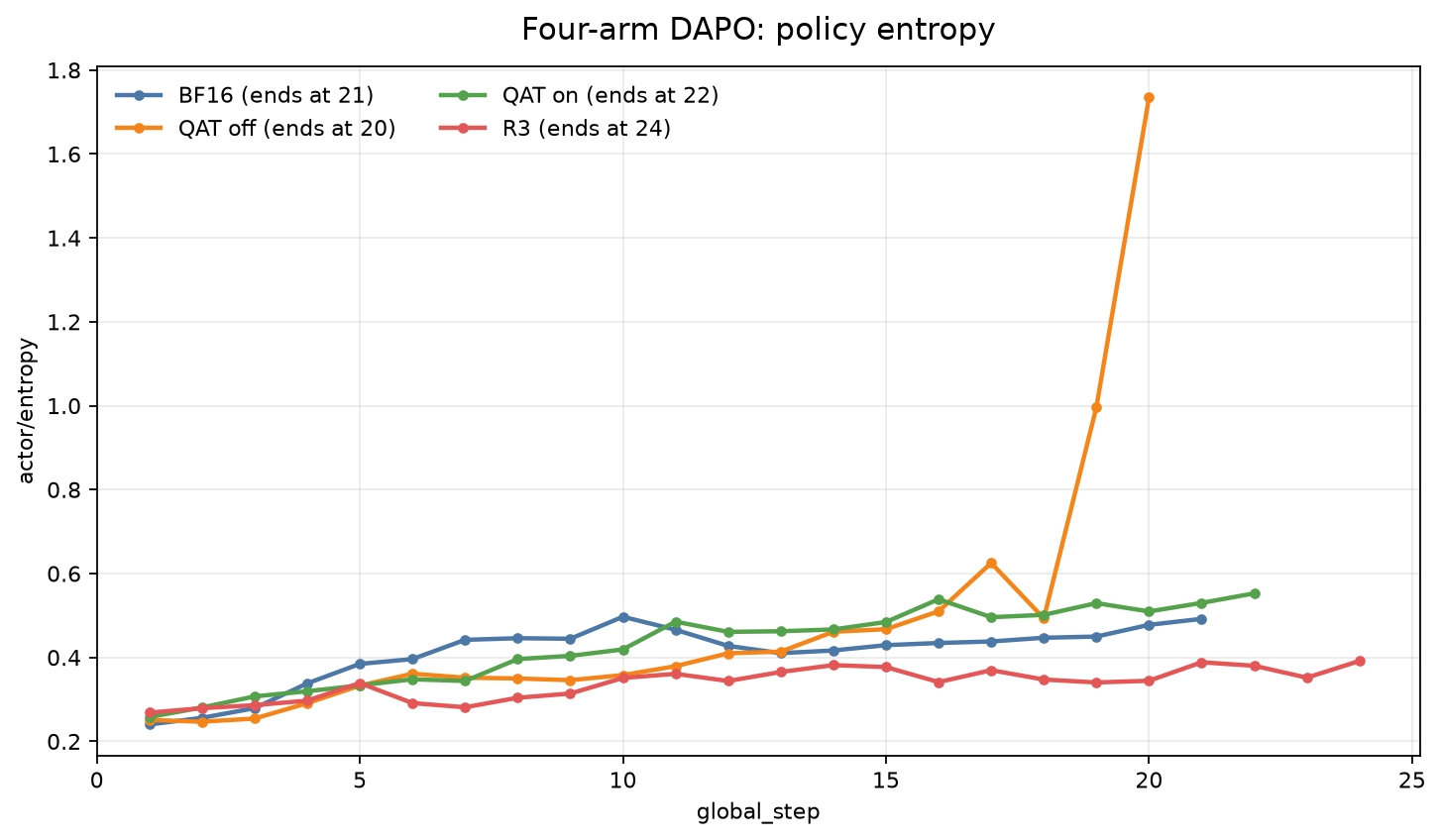 Four-arm entropy curve