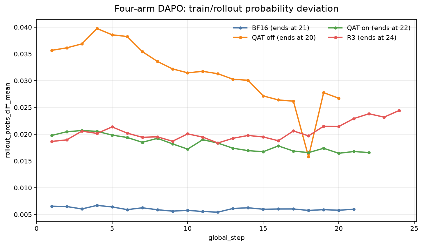 Four-arm train/rollout probability-deviation curve