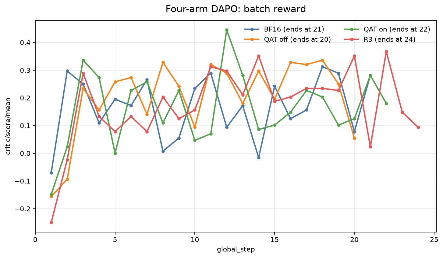 Four-arm reward curve