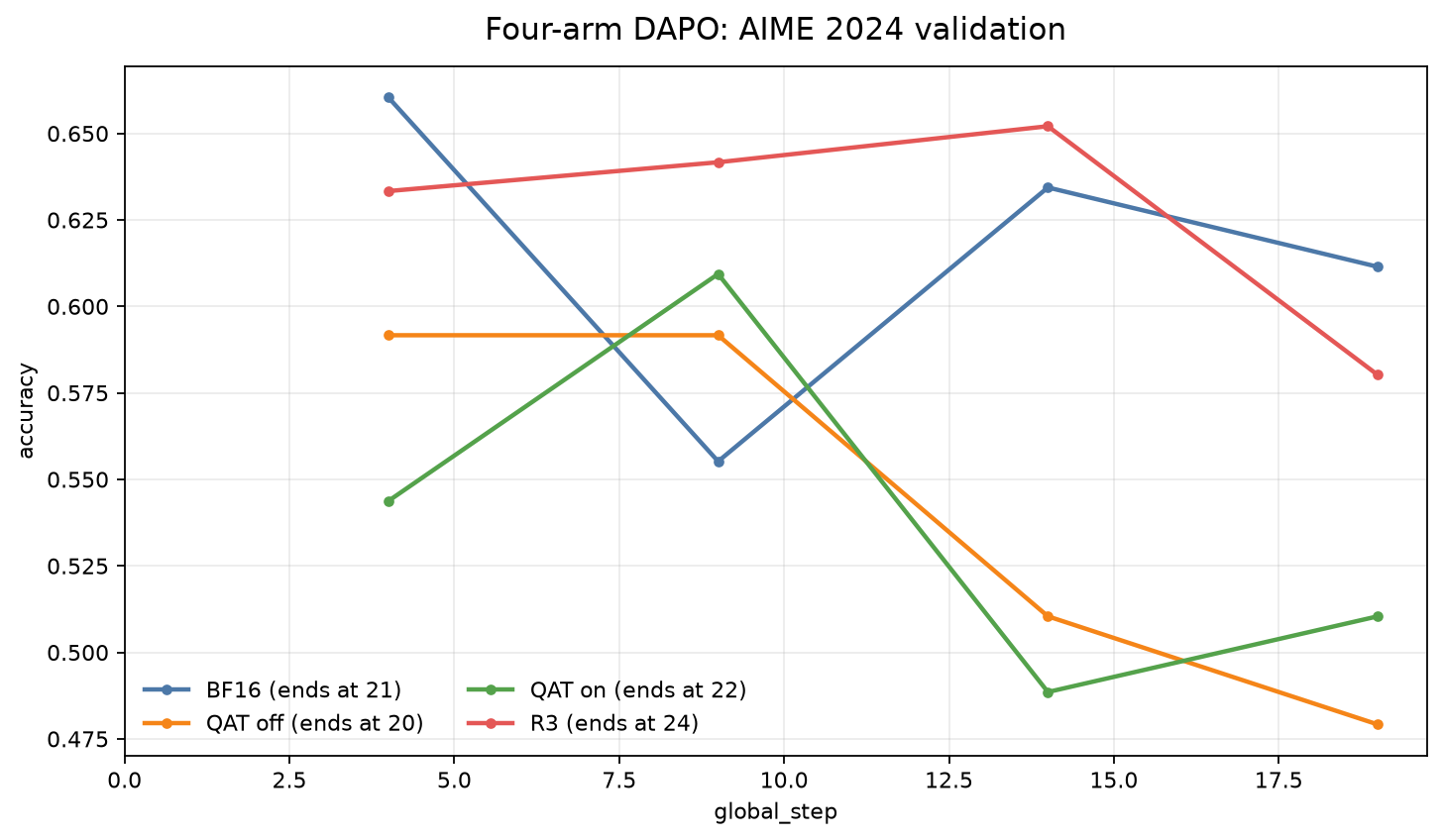 Four-arm validation curve