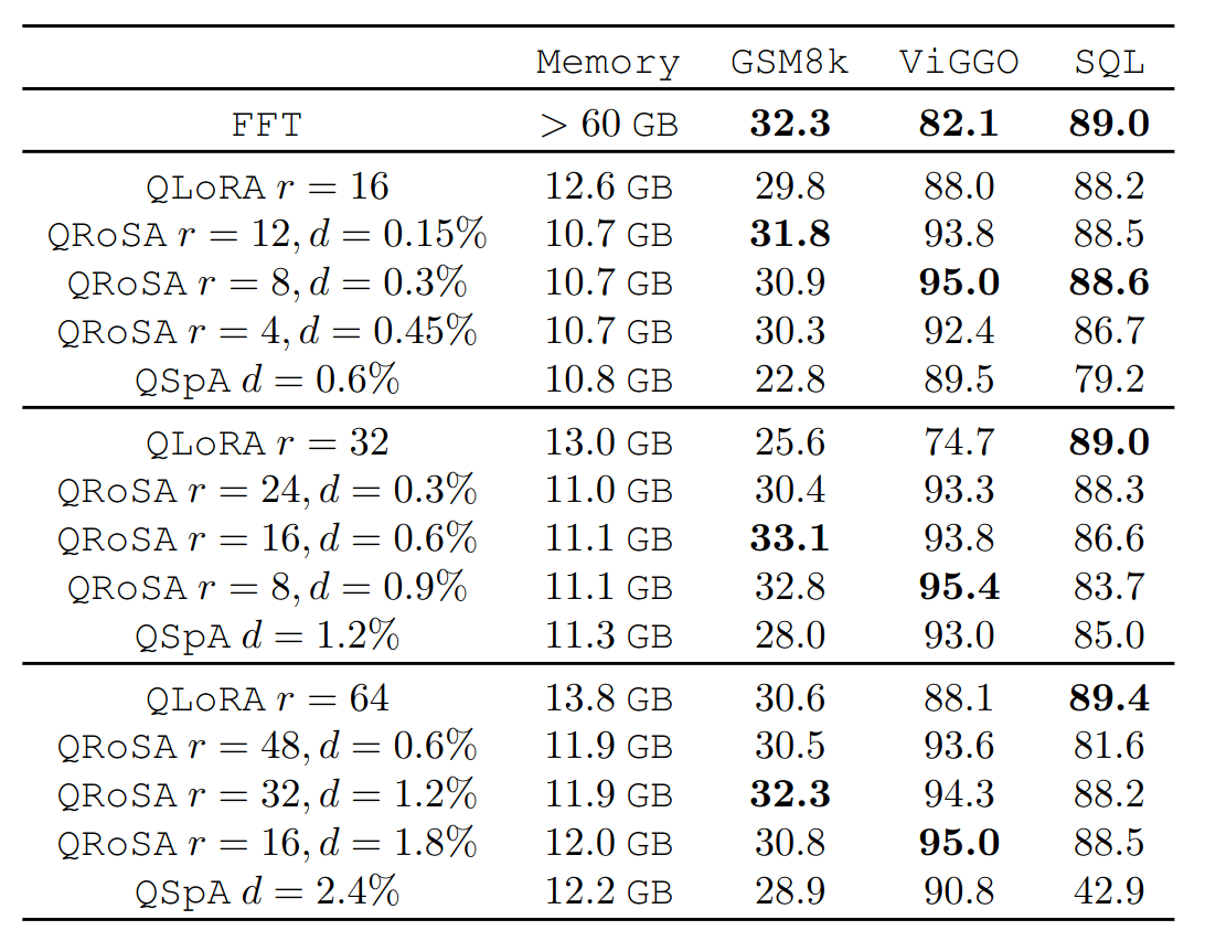 Summary of QRoSA results