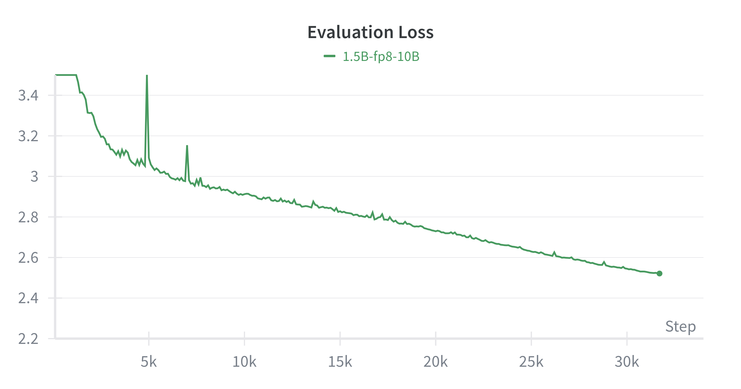 Evaluation Loss