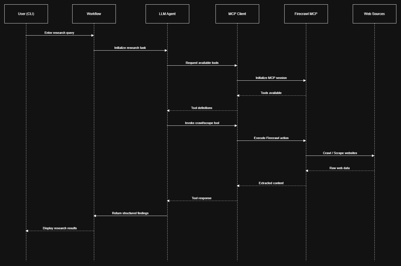 Runtime Sequence Diagram