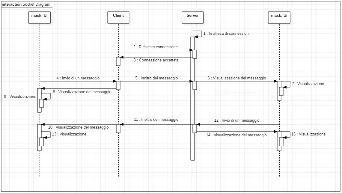 Sequence Diagram