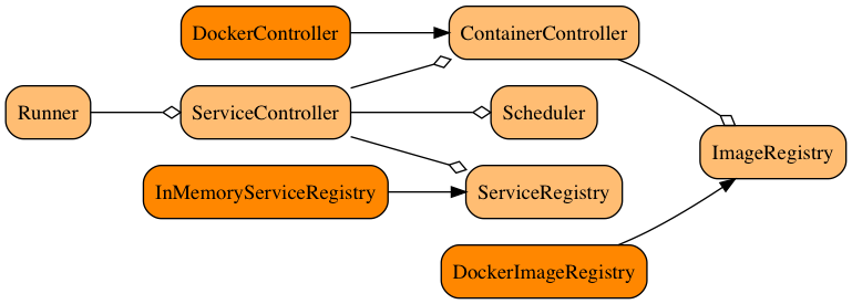 Component diagram