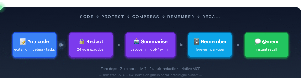 Animated GHCP-MEM pipeline: edits flow through redaction and compression, then return as recalled memory in chat