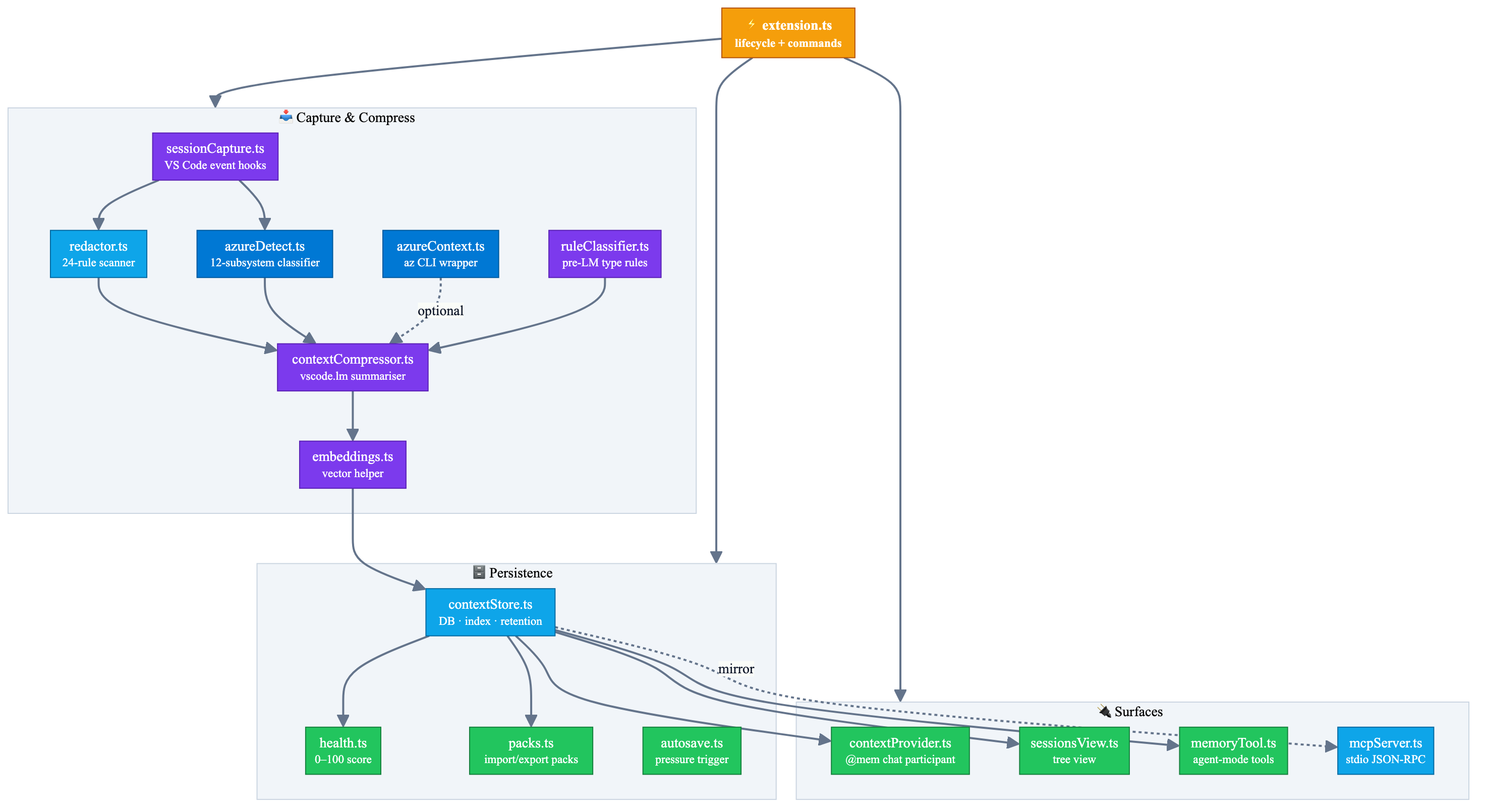 GHCP-MEM module architecture