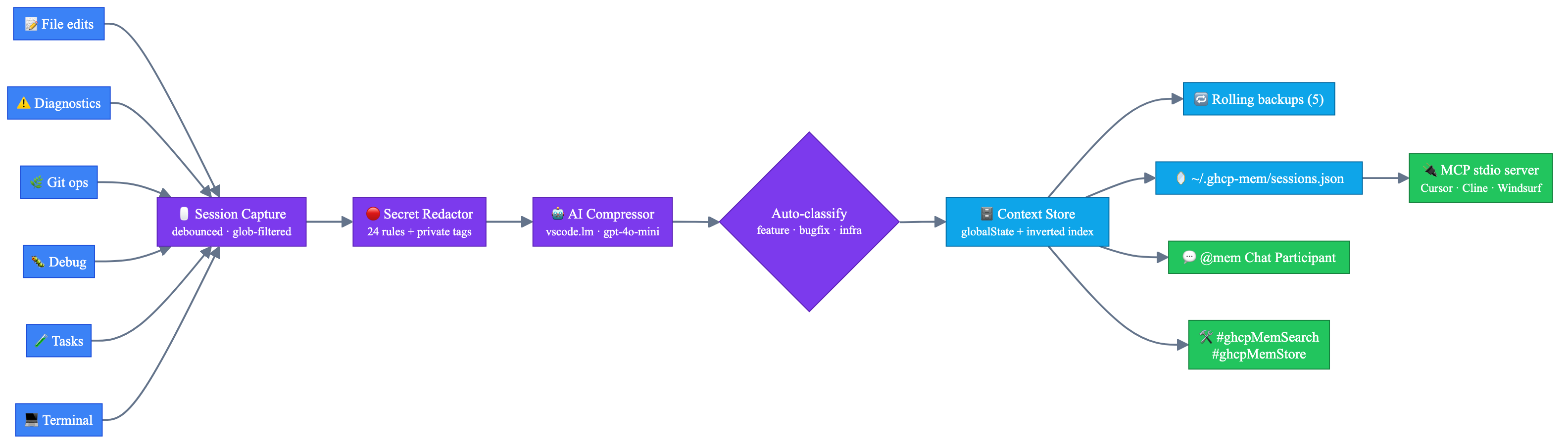 GHCP-MEM capture pipeline: events, redaction, compression, storage, and retrieval