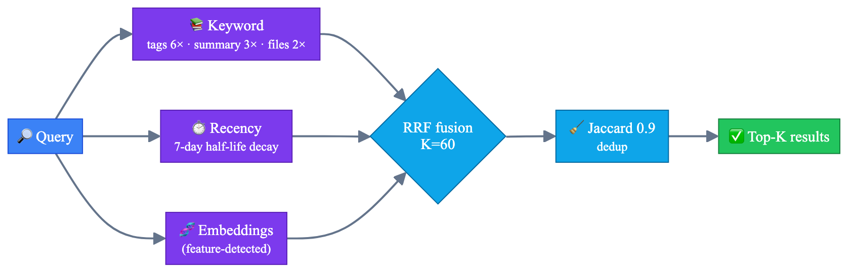 Hybrid retrieval with keyword, recency, embeddings, and rank fusion