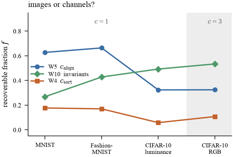 images or channels