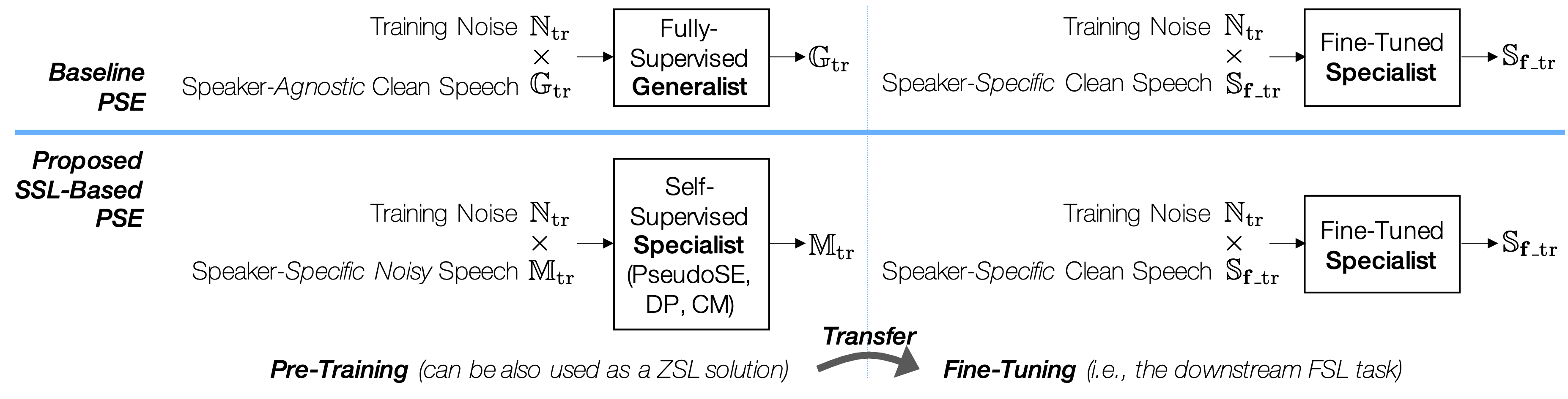 Overview of Self-Supervised PSE Methods