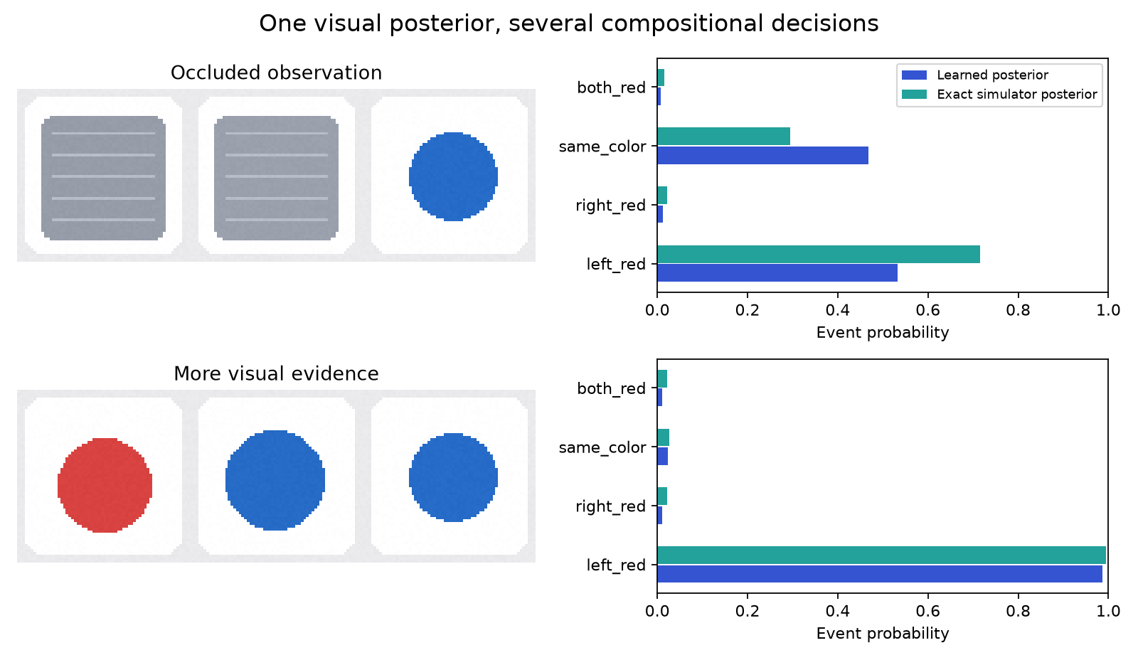 One visual posterior, several questions
