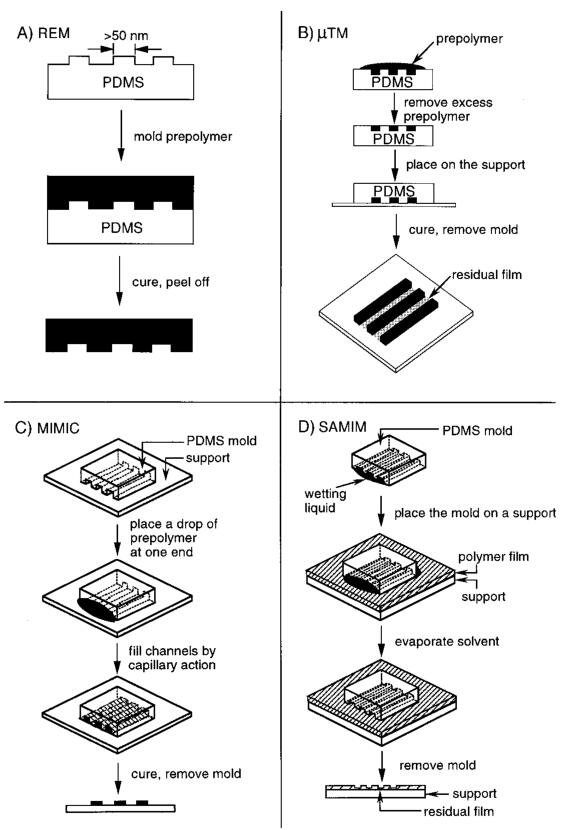 Figure 11: 制作图解 A)复制模塑B)微转移模塑C)毛细管微模塑D)溶剂辅助模塑