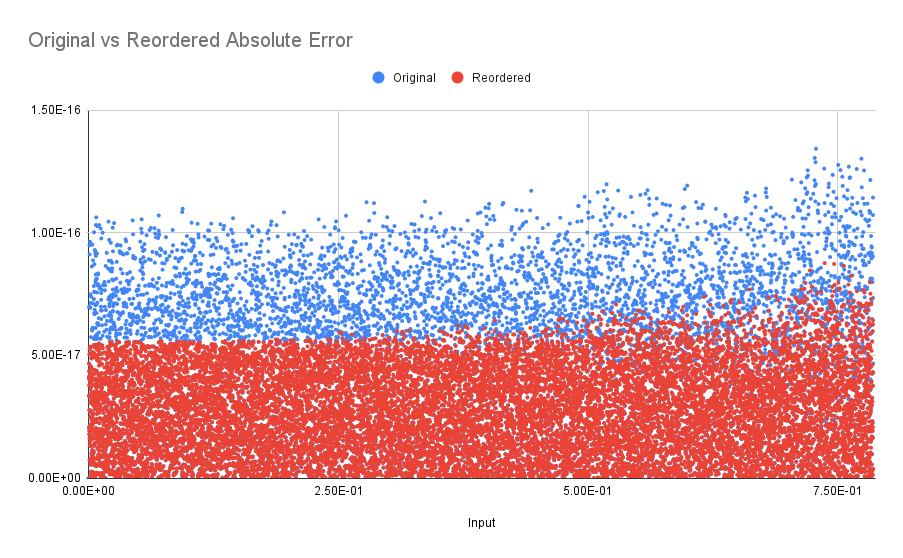 Graph of the absolute error of the two version of cos