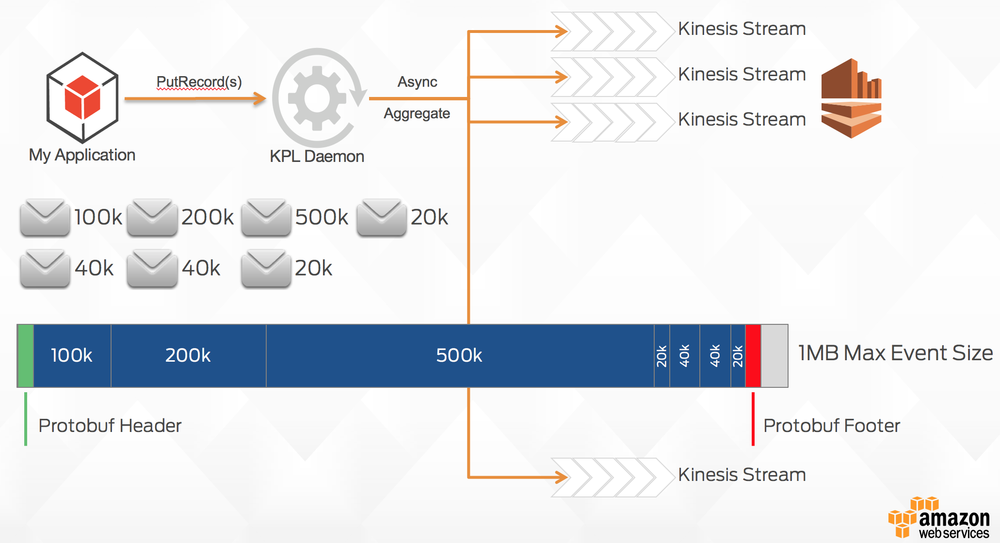 KPL Message Format