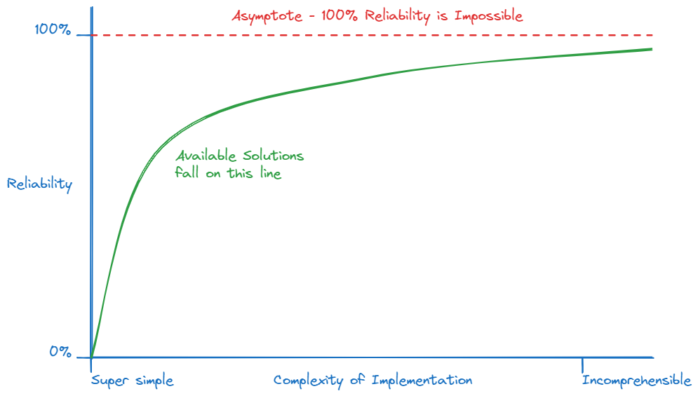 Reliability vs Complexity